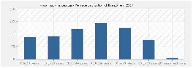 Men age distribution of Brantôme in 2007