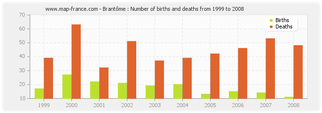 Brantôme : Number of births and deaths from 1999 to 2008