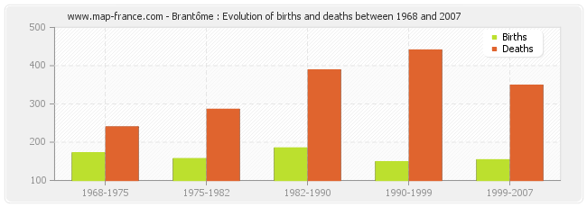 Brantôme : Evolution of births and deaths between 1968 and 2007