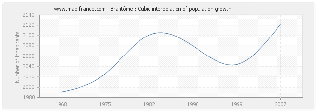 Brantôme : Cubic interpolation of population growth