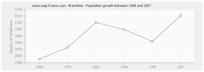 Population Brantôme