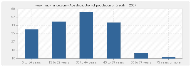 Age distribution of population of Breuilh in 2007