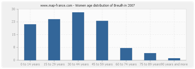Women age distribution of Breuilh in 2007