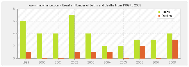 Breuilh : Number of births and deaths from 1999 to 2008