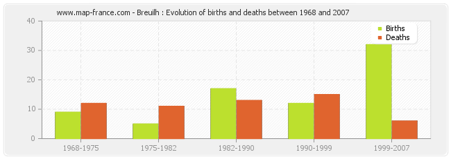 Breuilh : Evolution of births and deaths between 1968 and 2007