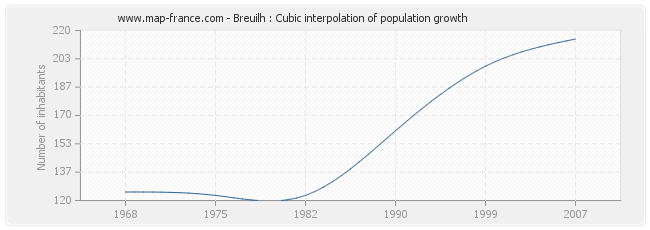 Breuilh : Cubic interpolation of population growth