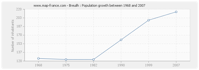 Population Breuilh