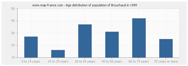 Age distribution of population of Brouchaud in 1999