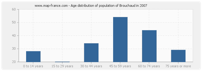 Age distribution of population of Brouchaud in 2007