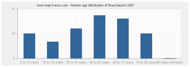 Women age distribution of Brouchaud in 2007