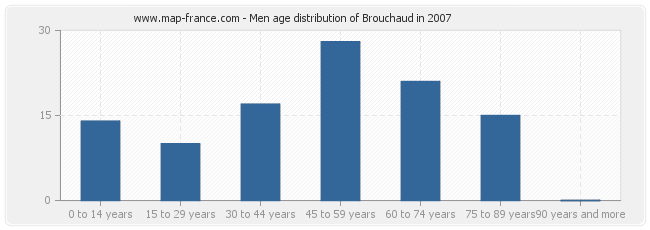 Men age distribution of Brouchaud in 2007