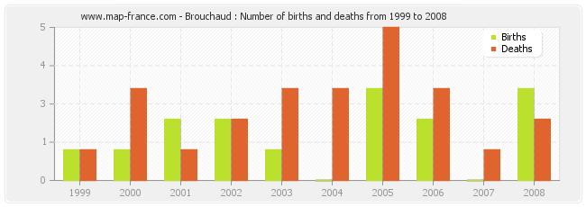Brouchaud : Number of births and deaths from 1999 to 2008
