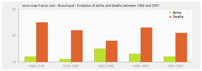 Brouchaud : Evolution of births and deaths between 1968 and 2007