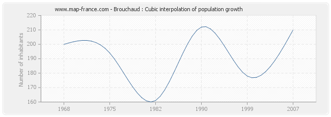 Brouchaud : Cubic interpolation of population growth