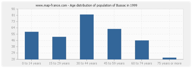 Age distribution of population of Bussac in 1999