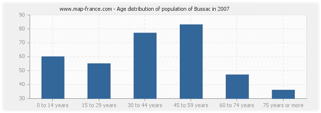 Age distribution of population of Bussac in 2007