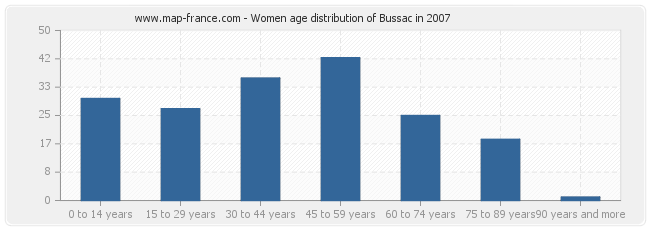 Women age distribution of Bussac in 2007