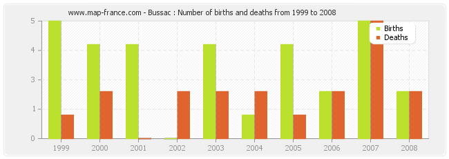 Bussac : Number of births and deaths from 1999 to 2008