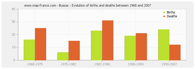 Bussac : Evolution of births and deaths between 1968 and 2007