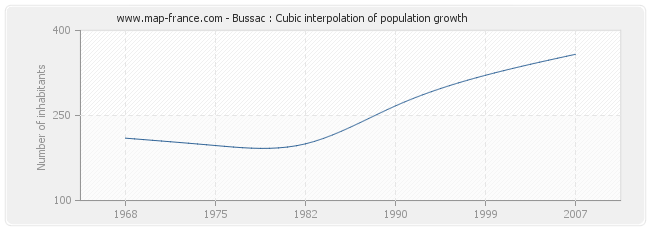 Bussac : Cubic interpolation of population growth