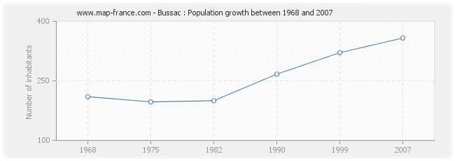 Population Bussac