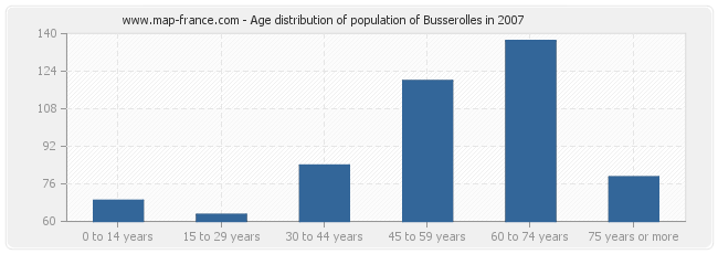 Age distribution of population of Busserolles in 2007