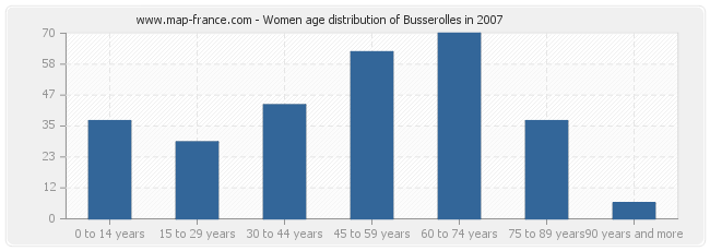 Women age distribution of Busserolles in 2007