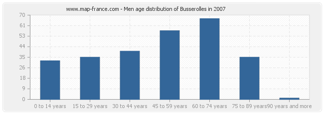 Men age distribution of Busserolles in 2007