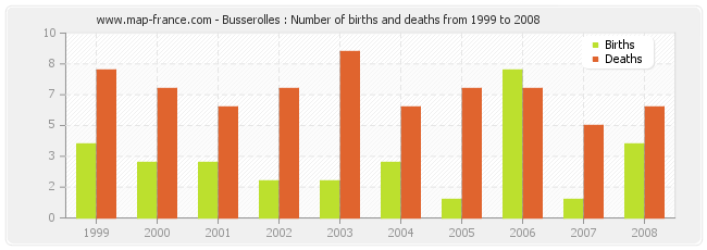 Busserolles : Number of births and deaths from 1999 to 2008