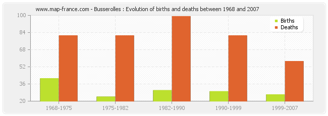 Busserolles : Evolution of births and deaths between 1968 and 2007