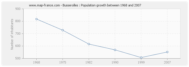 Population Busserolles