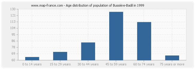 Age distribution of population of Bussière-Badil in 1999