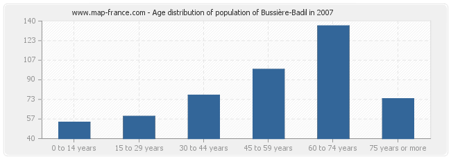 Age distribution of population of Bussière-Badil in 2007