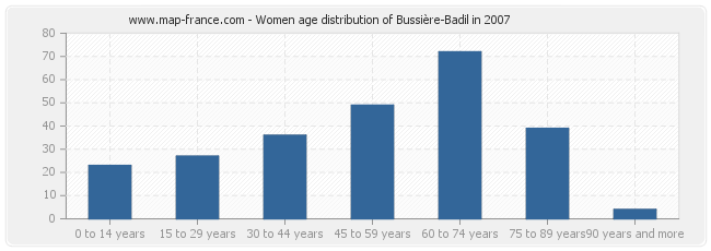 Women age distribution of Bussière-Badil in 2007