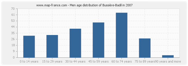 Men age distribution of Bussière-Badil in 2007