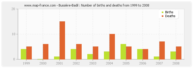 Bussière-Badil : Number of births and deaths from 1999 to 2008