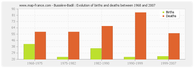 Bussière-Badil : Evolution of births and deaths between 1968 and 2007