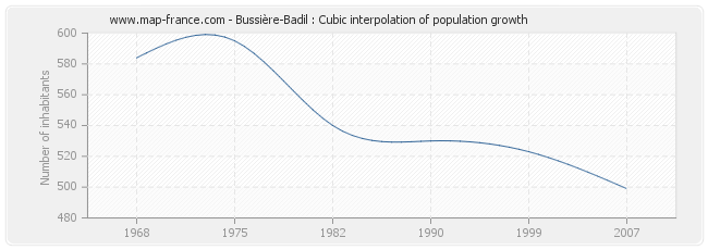 Bussière-Badil : Cubic interpolation of population growth