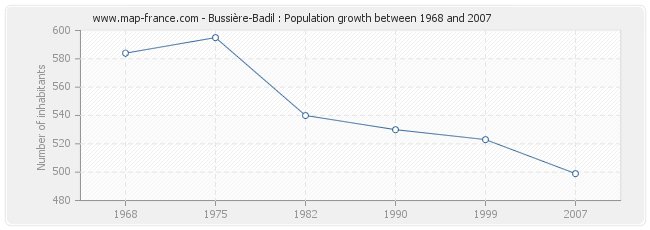 Population Bussière-Badil