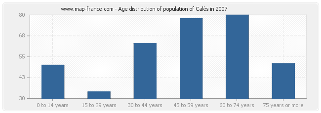 Age distribution of population of Calès in 2007