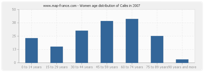 Women age distribution of Calès in 2007
