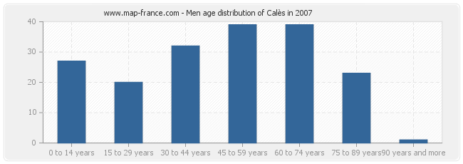 Men age distribution of Calès in 2007