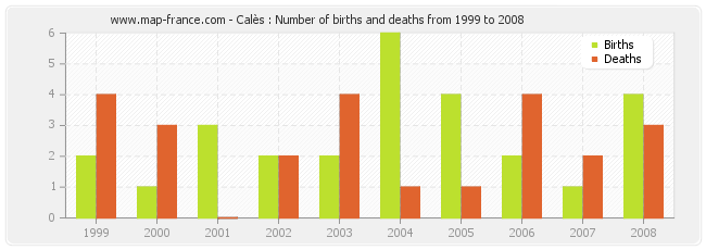 Calès : Number of births and deaths from 1999 to 2008