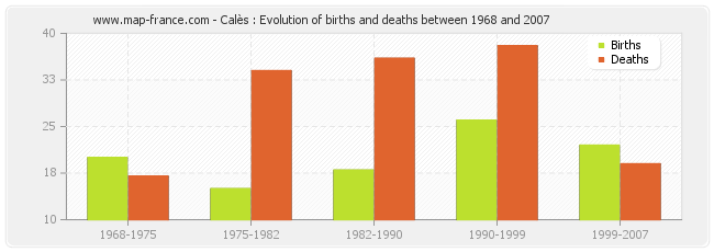 Calès : Evolution of births and deaths between 1968 and 2007