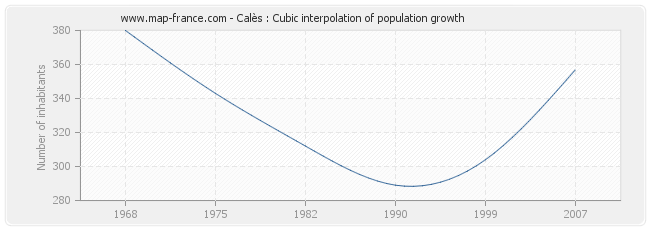 Calès : Cubic interpolation of population growth