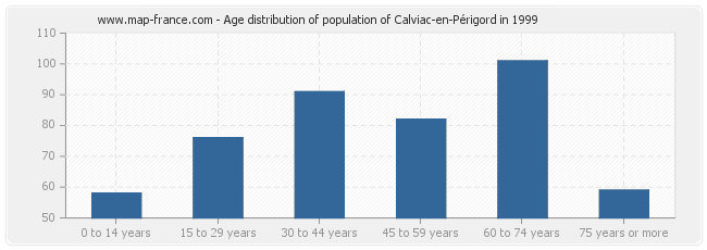 Age distribution of population of Calviac-en-Périgord in 1999