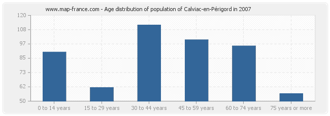 Age distribution of population of Calviac-en-Périgord in 2007