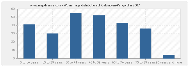 Women age distribution of Calviac-en-Périgord in 2007
