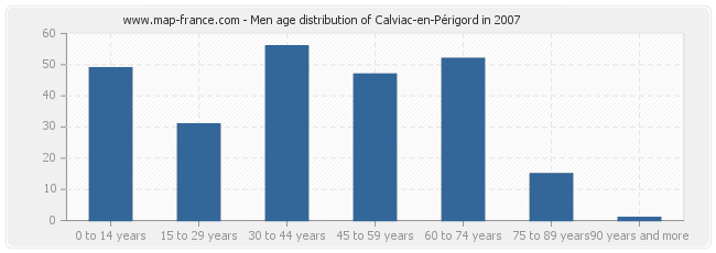 Men age distribution of Calviac-en-Périgord in 2007