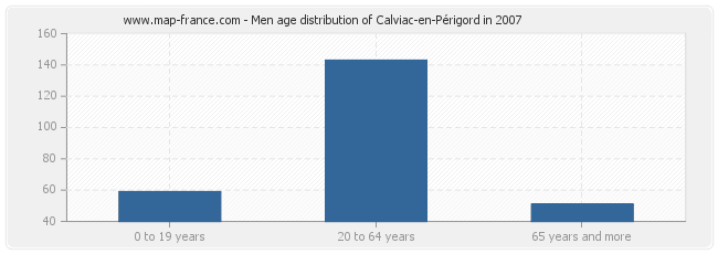 Men age distribution of Calviac-en-Périgord in 2007